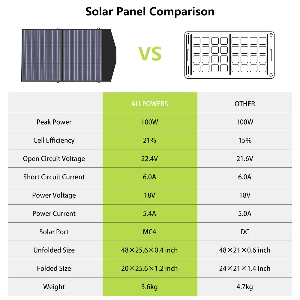 Solar Charger 18V 100W Foldable Panel Portable Power Station/Generator